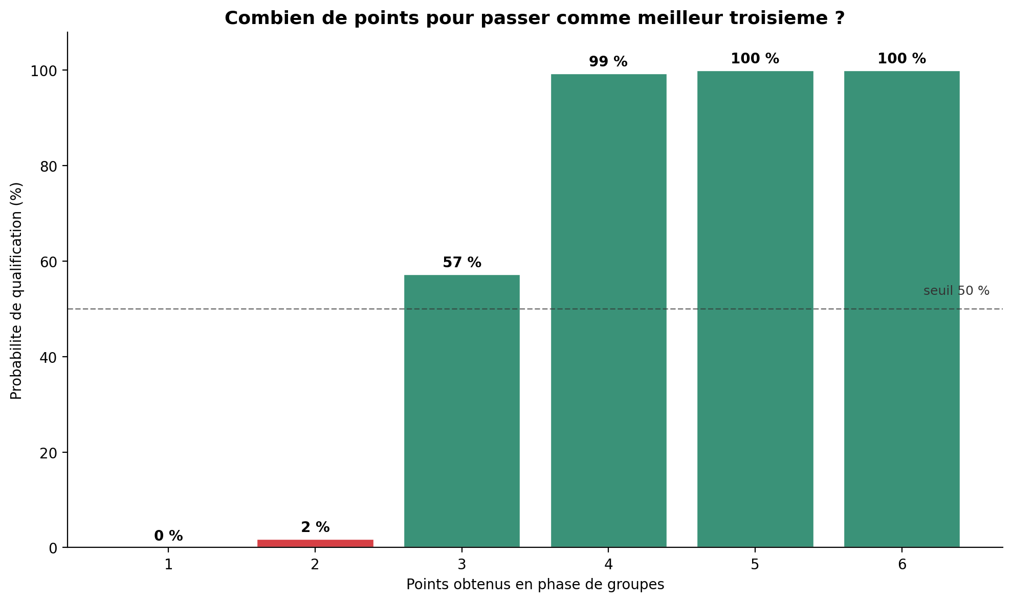Graphique des seuils de qualification